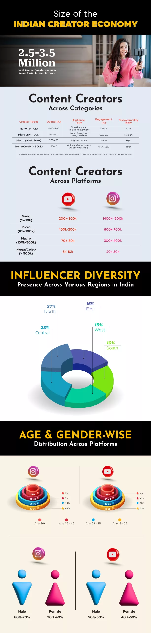 Indian Creator Economy